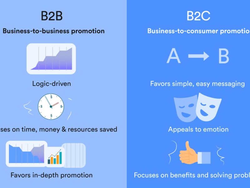 Business to business (B2B) vs. Business to consumer (B2C) sales, by Steve Hoffman