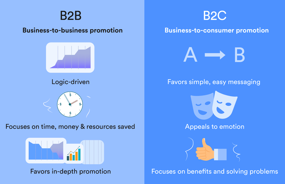 Business to business (B2B) vs. Business to consumer (B2C) sales, by Steve Hoffman